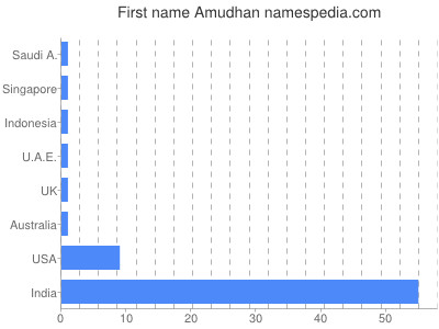 Vornamen Amudhan