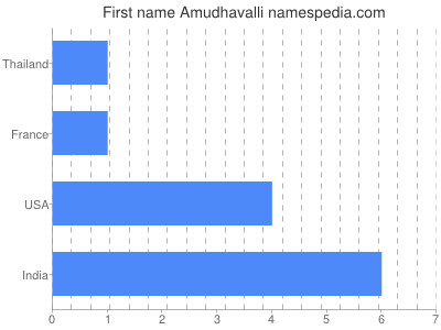 prenom Amudhavalli