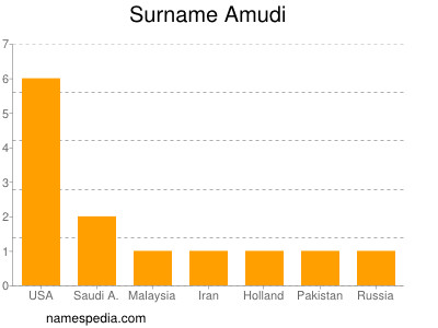 Familiennamen Amudi