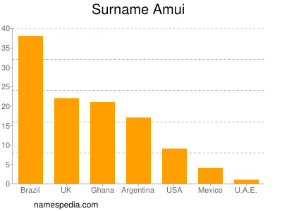 Familiennamen Amui