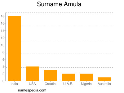 Familiennamen Amula