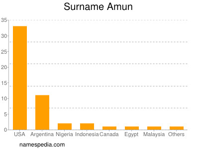 Familiennamen Amun