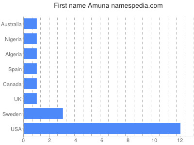 prenom Amuna