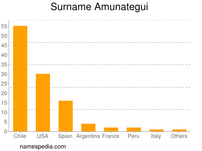 Familiennamen Amunategui