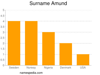 Familiennamen Amund