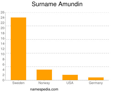 Familiennamen Amundin