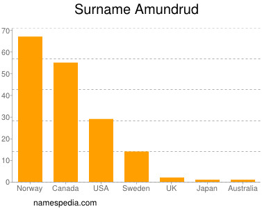 Familiennamen Amundrud