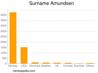 Familiennamen Amundsen