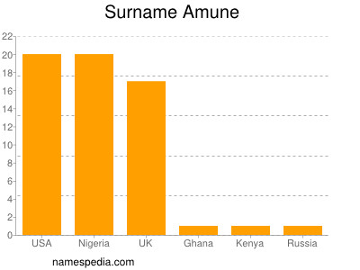 Familiennamen Amune