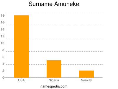 Familiennamen Amuneke