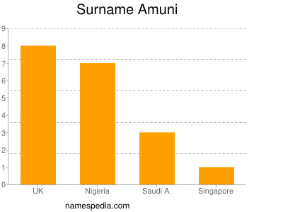 Surname Amuni
