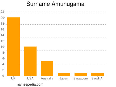 Familiennamen Amunugama