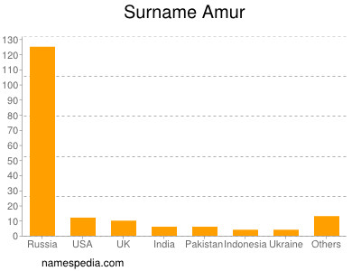 Familiennamen Amur