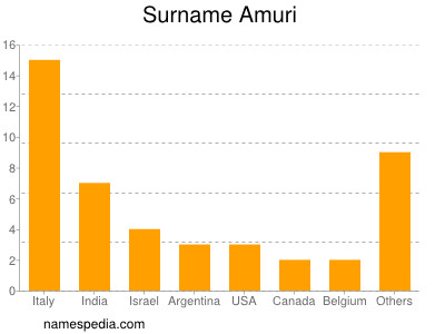 Familiennamen Amuri