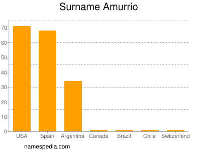 Familiennamen Amurrio