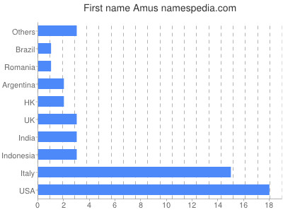 Vornamen Amus
