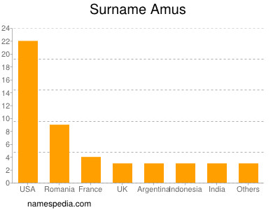 Familiennamen Amus