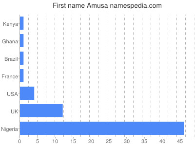 prenom Amusa