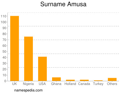 nom Amusa