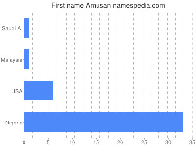 Given name Amusan