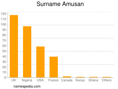 Familiennamen Amusan