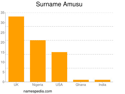 Familiennamen Amusu