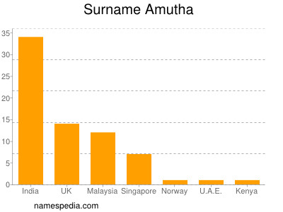 nom Amutha