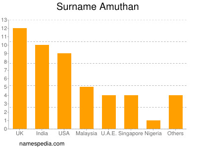 Familiennamen Amuthan