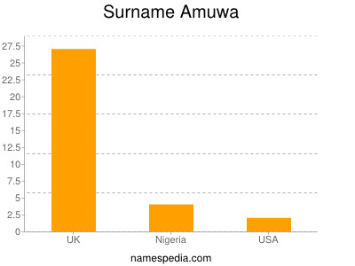 Familiennamen Amuwa