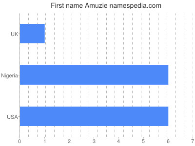 Given name Amuzie