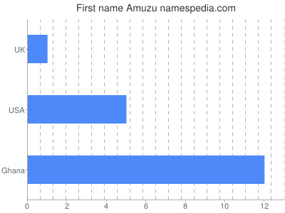 Vornamen Amuzu