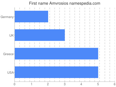 Vornamen Amvrosios