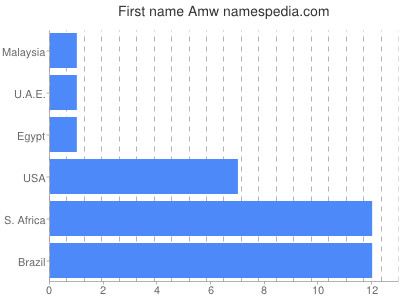 Vornamen Amw