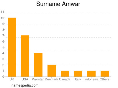 Familiennamen Amwar