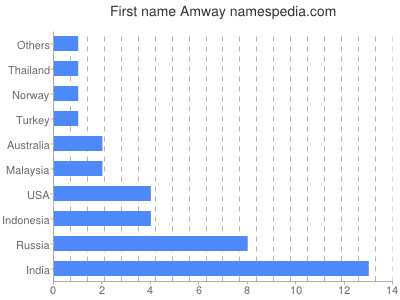 Vornamen Amway