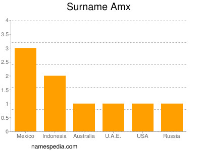 Familiennamen Amx