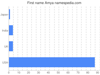 Given name Amya