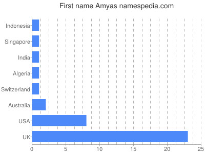 Vornamen Amyas