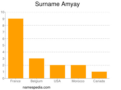 Familiennamen Amyay