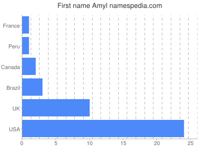 Given name Amyl