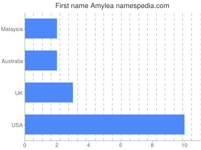 Vornamen Amylea