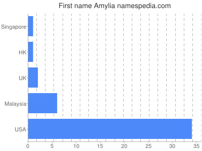 Vornamen Amylia