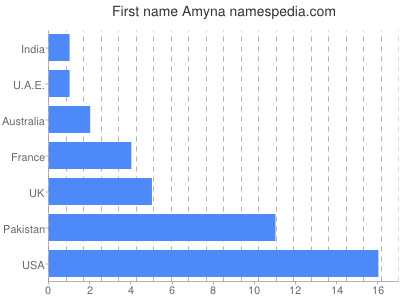 Vornamen Amyna