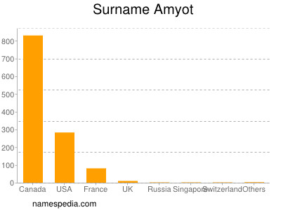 Familiennamen Amyot