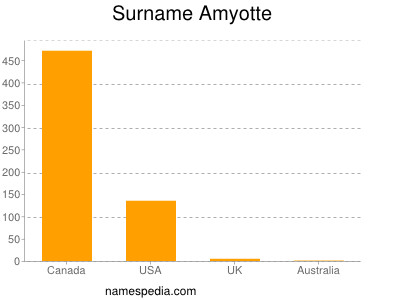 Familiennamen Amyotte