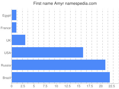 Vornamen Amyr