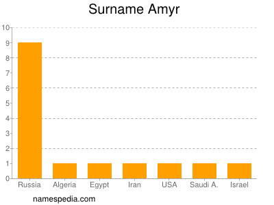 Surname Amyr