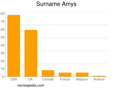 nom Amys