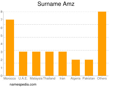 Surname Amz