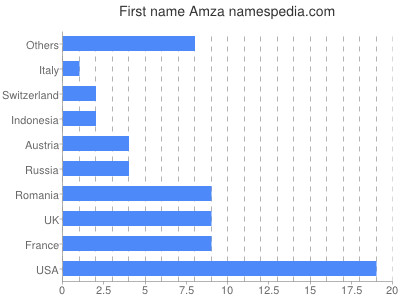 Vornamen Amza
